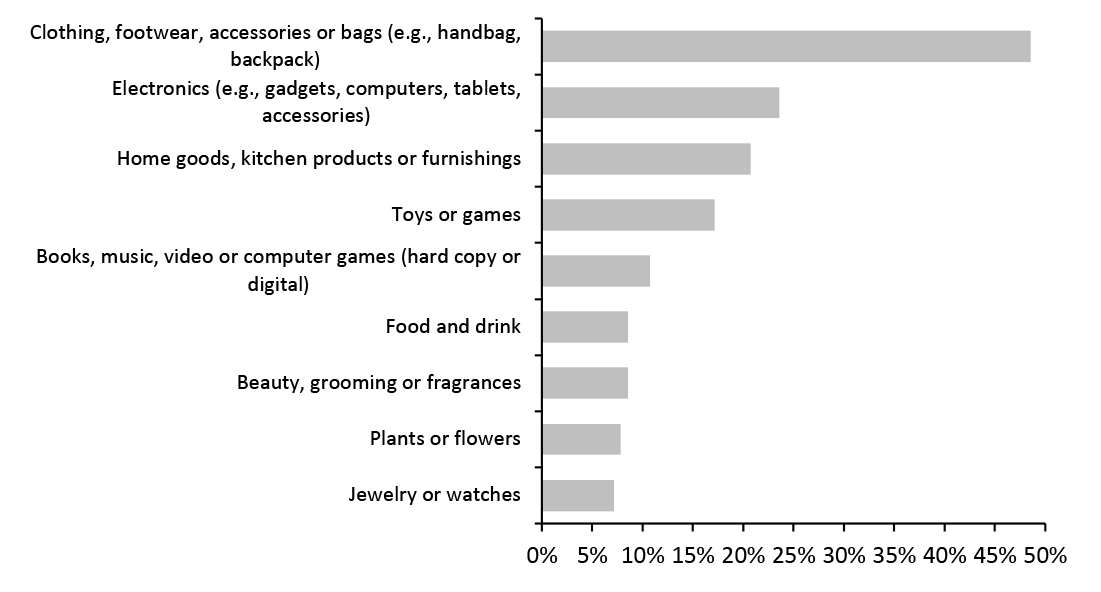 Types of Products, Holiday Gift Returns 