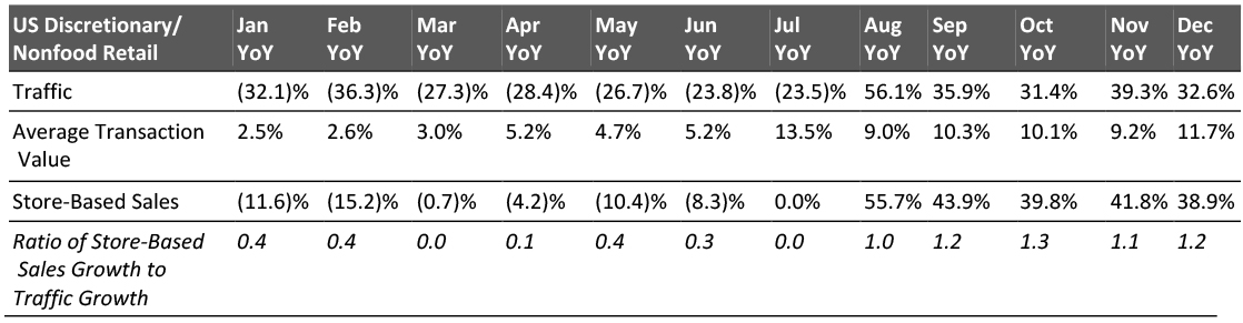 US Discretionary Retail Traffic, Average Transaction Value, Store-Based Sales Metrics