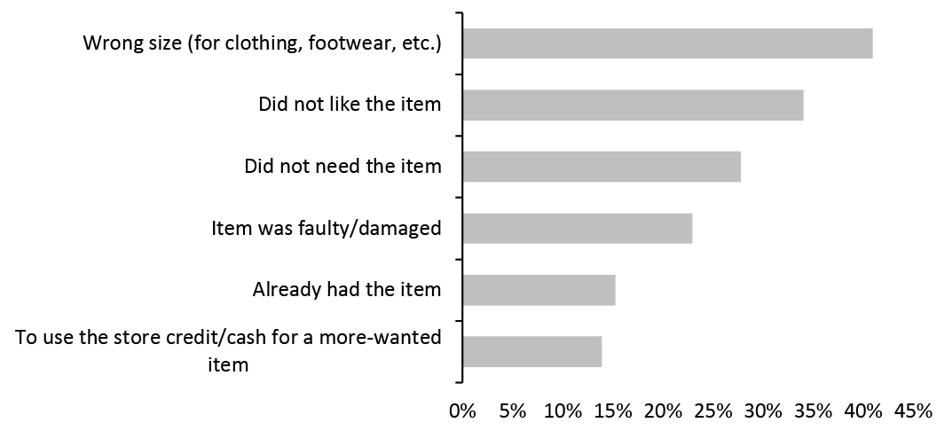 Reasons for Holiday Returns