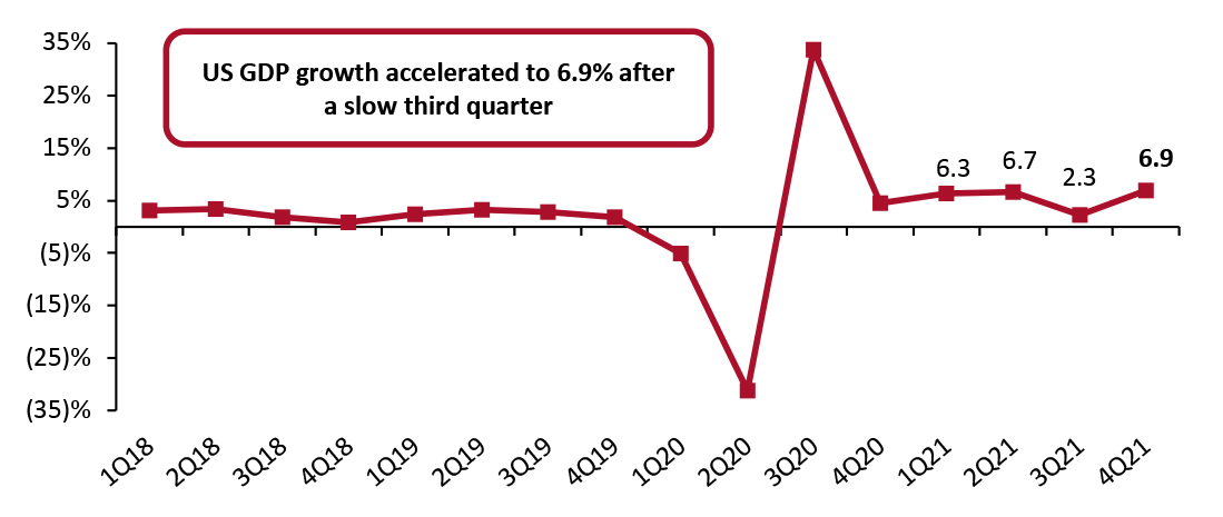 US GDP: Change from Preceding Quarter (Annualized; %)