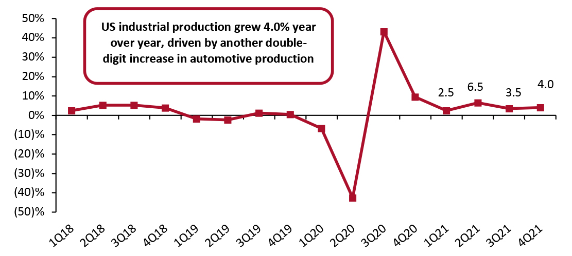 US Industrial Production: Change from Preceding Quarter (Annualized; %)