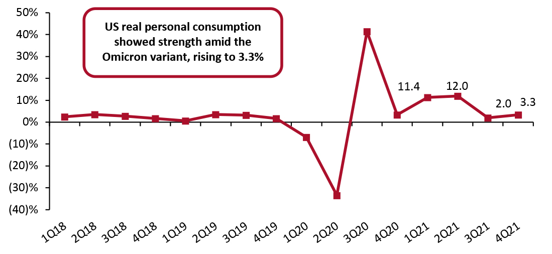 US Real-Terms Personal Consumption Expenditures: Change from Preceding Quarter (Annualized; %)