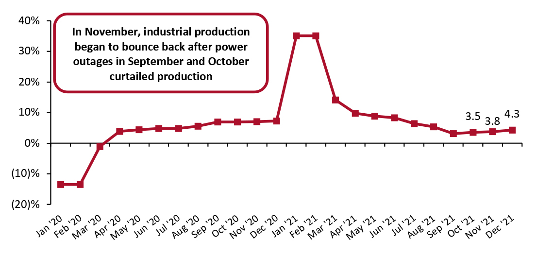 China Real-Terms Industrial Production: YoY % Change