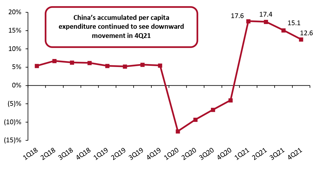 China Real-Terms per Capita Expenditure: YoY % Change (Accumulated)