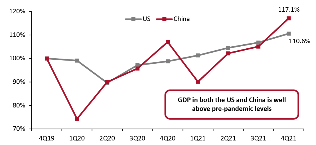 US and China GDP, Indexed to 4Q19 (Annualized; %)