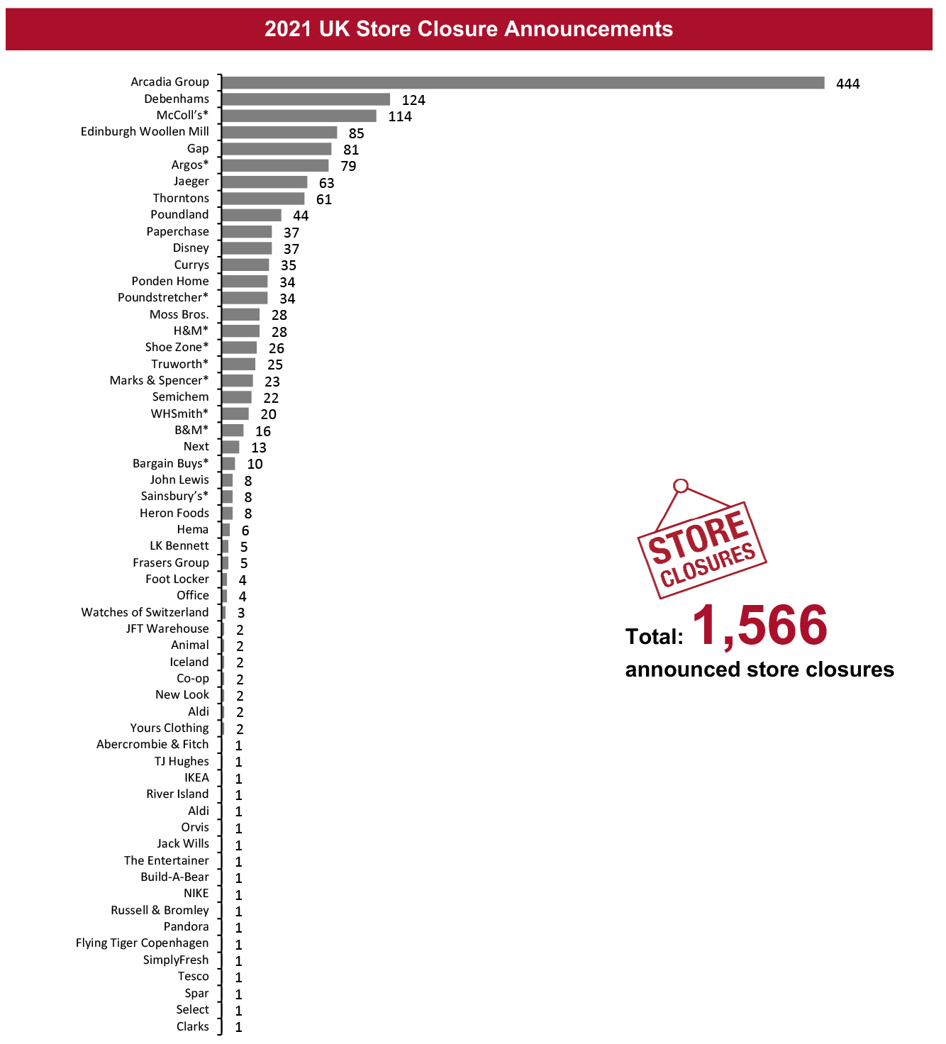 2021 UK Store Closure Announcements