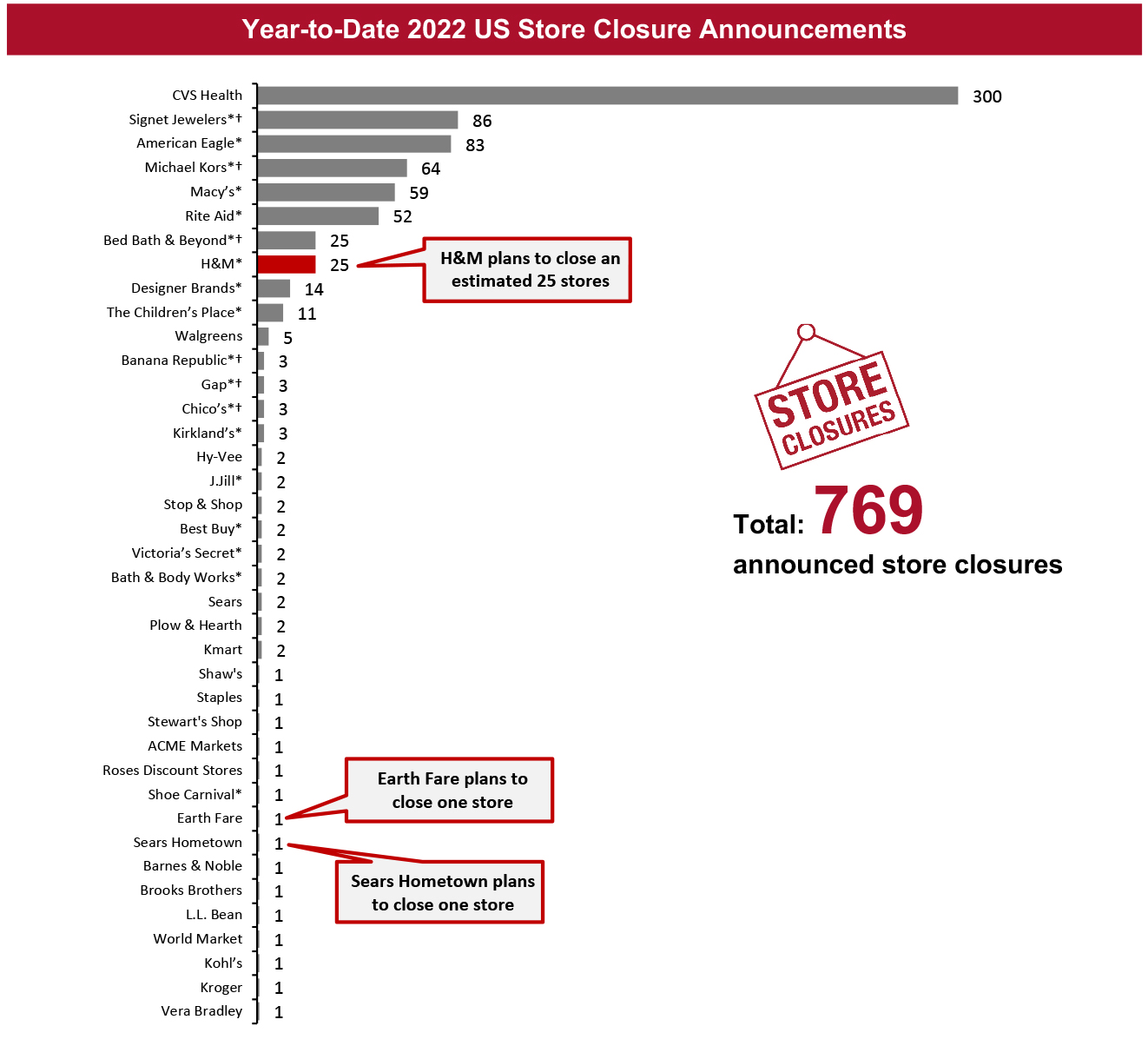 Year-to-Date 2022 US Store Closure Announcements