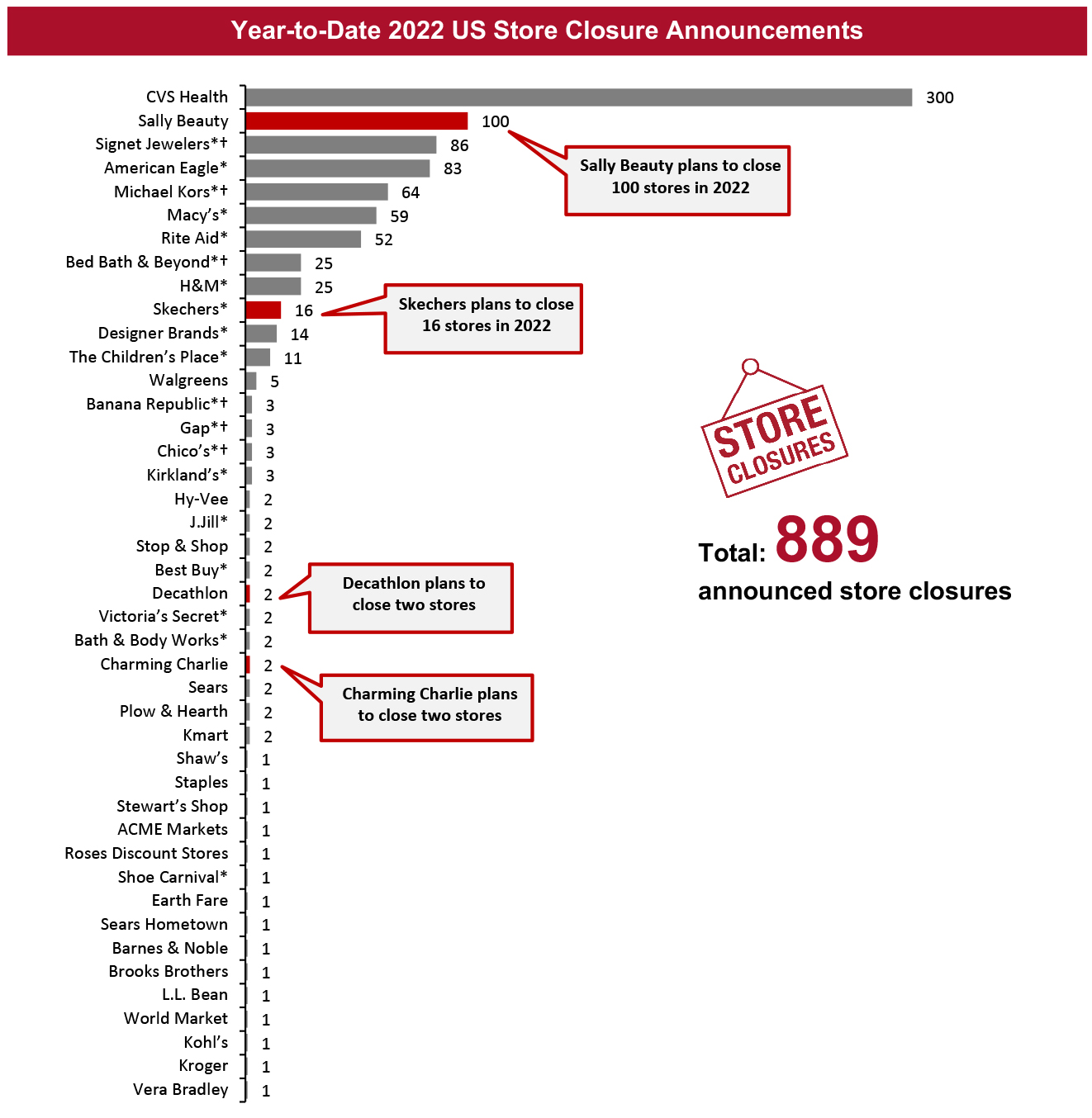 Year-to-Date 2022 US Store Closure Announcements