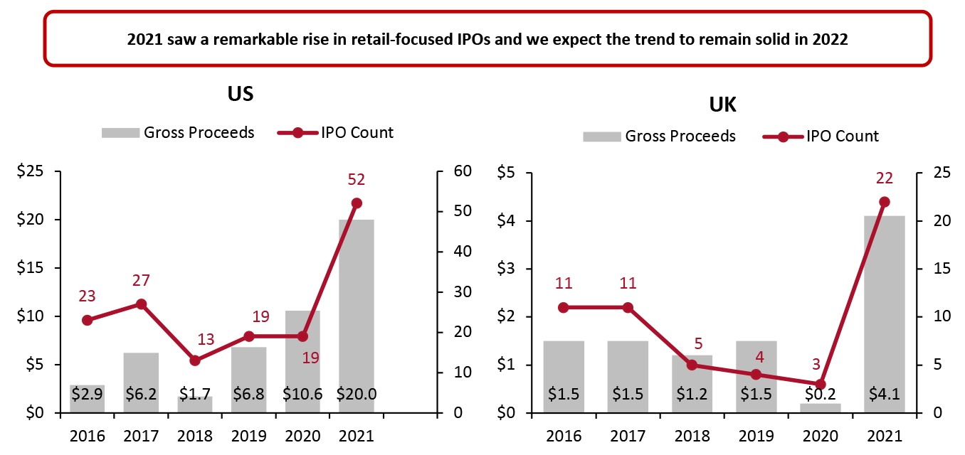 The US and the UK: Gross Proceeds of IPOs in the Retail Industry (Left Axis; USD Bil.) and IPO Count (Right Axis) 