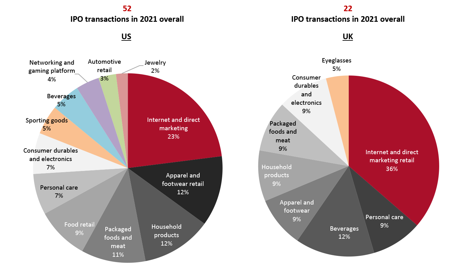 The US and the UK: Completed Retail-Focused IPOs by Primary Industry, 2021 (% of Total Consumer IPOs) 