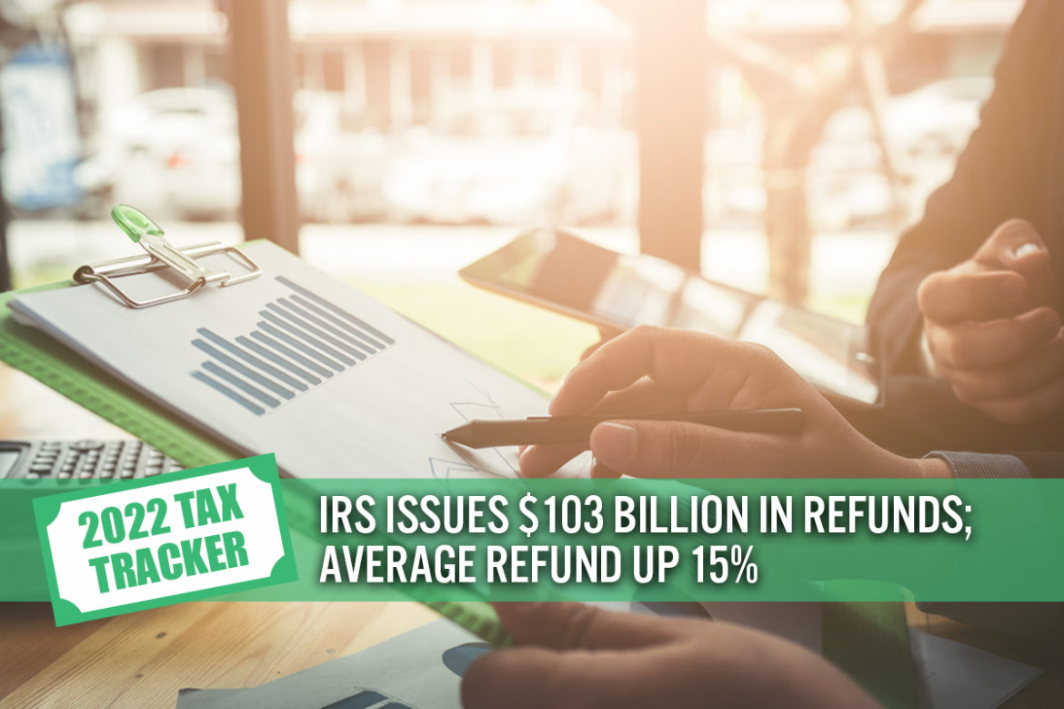 2022 US Tax Tracker #2: IRS Issues $103 Billion in Refunds; Average Refund Up 15%