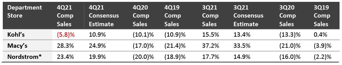 Comparable Sales at Kohl’s, Macy’s and Nordstrom