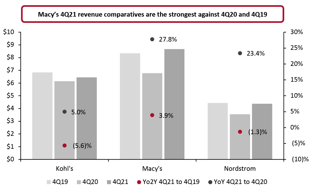 Fourth-Quarter Revenue Comparatives (USD Bil.; Left Axis) and Revenue Growth (%; Right Axis)