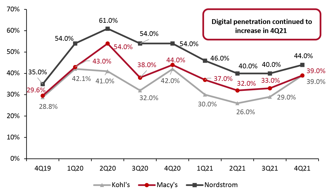 Digital Sales Penetration, 4Q19–4Q21 (Online Sales as a % of Total Revenue)