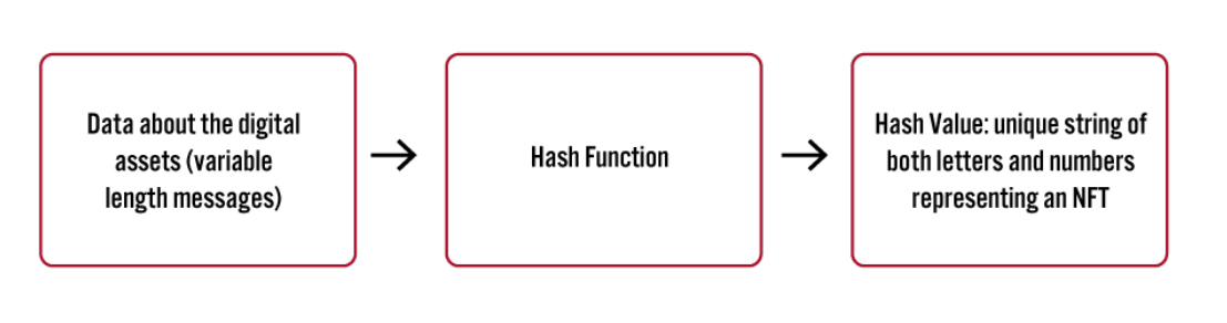 Fundamentals of Cryptographic Hash Functions