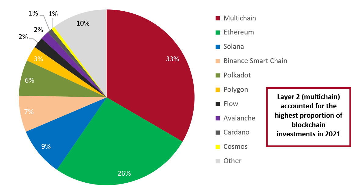 Blockchain Funding Deals in 2021, Breakdown by Blockchain Platform (% of Total Count)