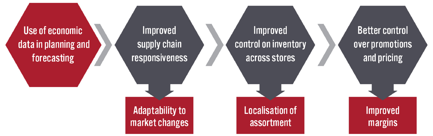 Key Benefits of Using Economic Data in Planning and Forecasting Processes