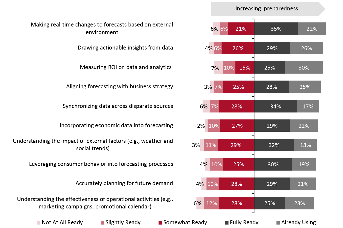 Selected Business Processes: Level of Preparedness To Effectively Use AI (% of Respondents)