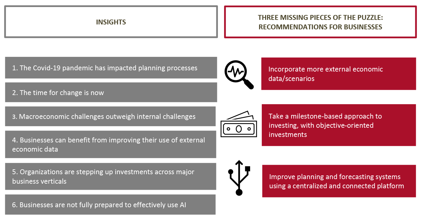 Business Planning and Forecasting Using Economic Data: Survey-Based Insights and Recommendations