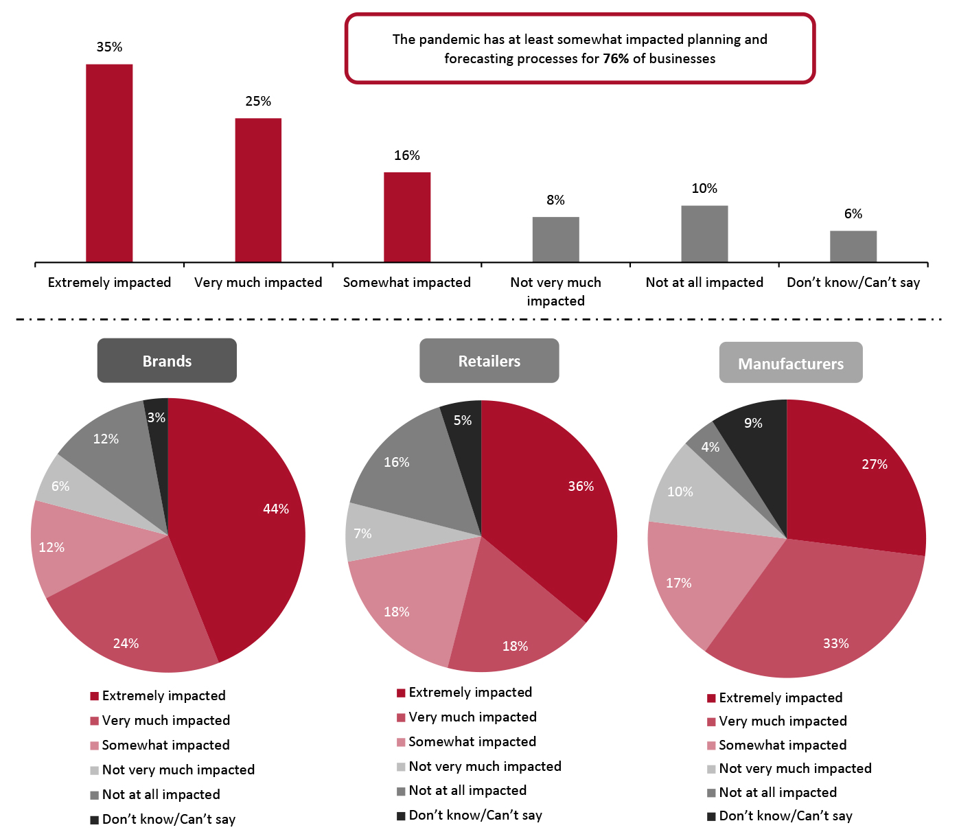 Impact of Covid-19 on Planning and Forecasting Processes (% of Respondents)