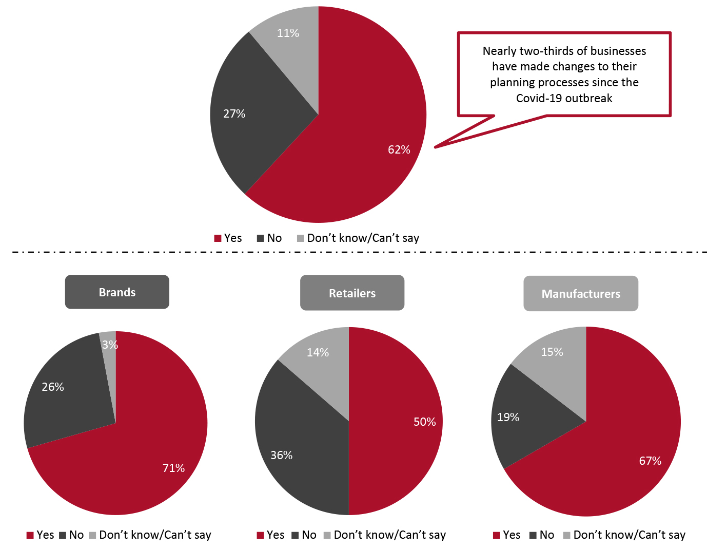 Whether Any Changes Made to Planning and Forecasting Processes Since the Covid-19 Outbreak (% of Respondents)