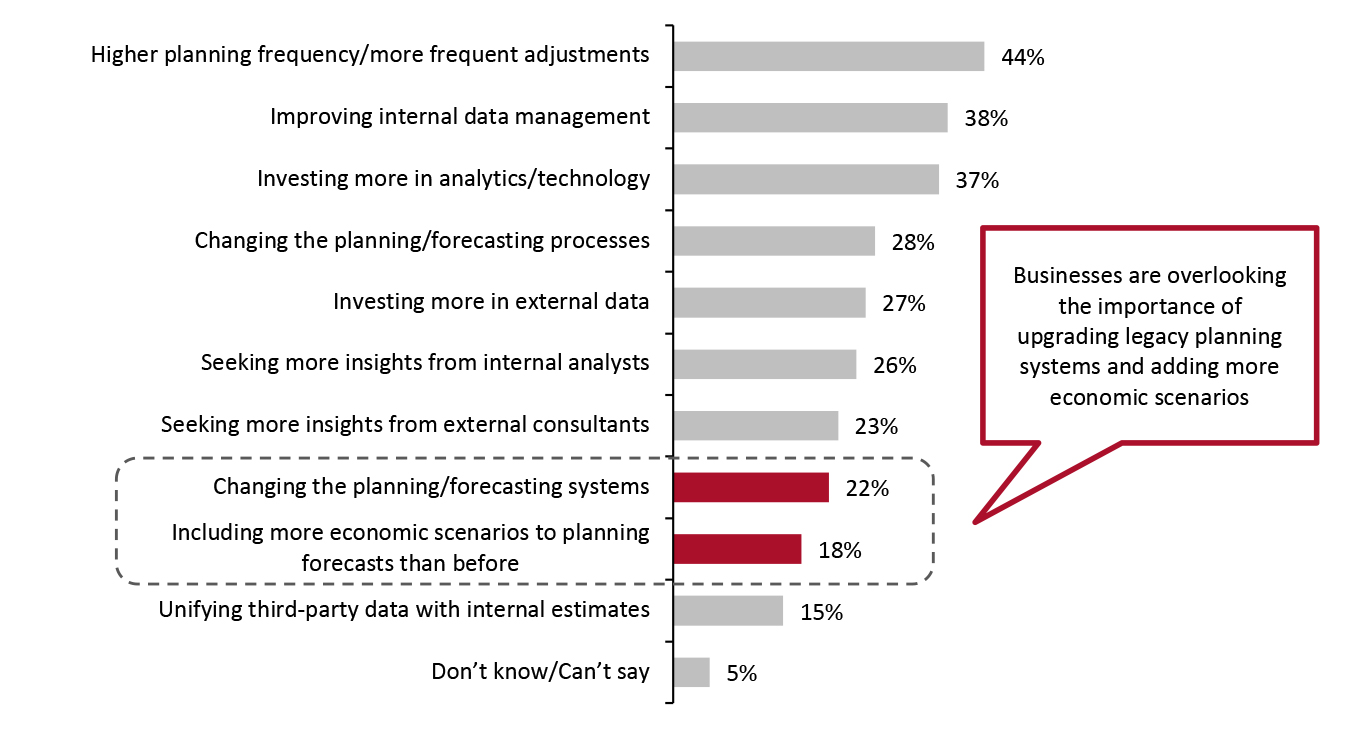 Changes Made to Planning Processes Since the Covid-19 Outbreak (% of Respondents)