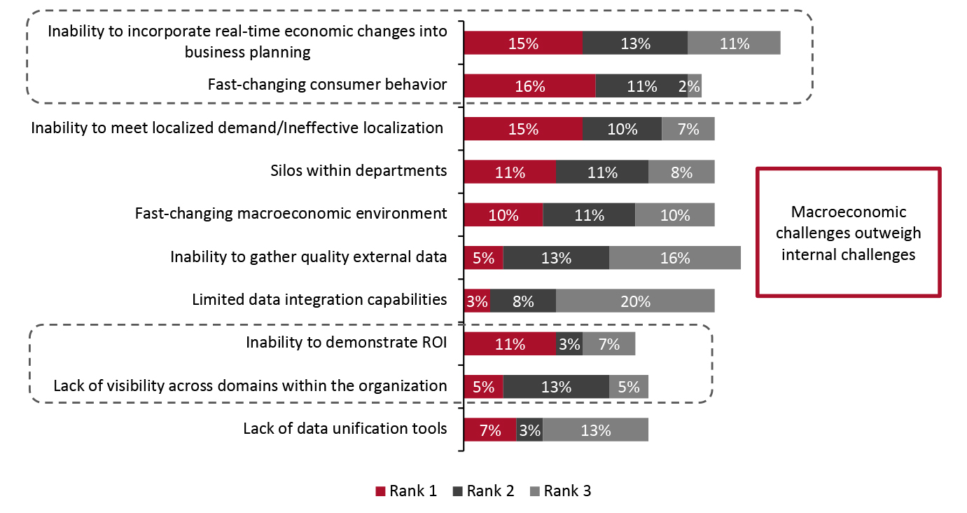 Key Challenges Businesses Have Faced in Planning and Forecasting Since the Start of the Covid-19 Pandemic (% of Respondents)