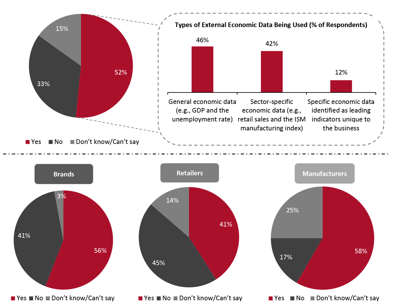 Whether Companies Are Using External Economic Data for Planning and Forecasting Processes (% of Respondents) 