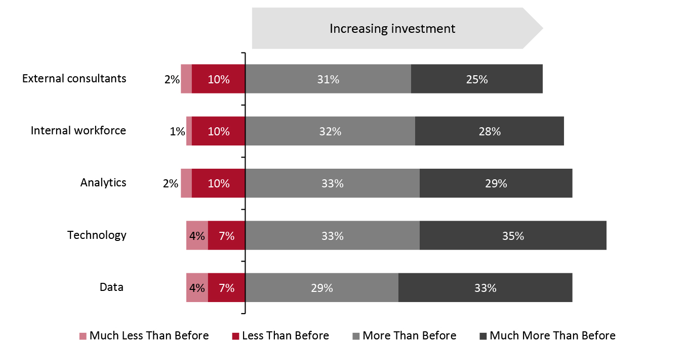 Selected Functions: Changes to Investments Versus Pre-Pandemic Levels (% of Respondents)