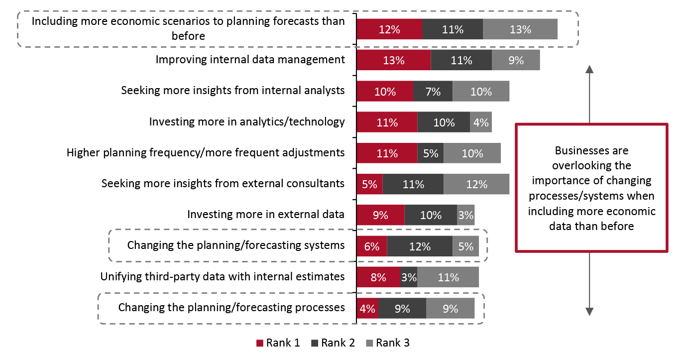 Key Focus Areas for Investment in 2022 (% of Respondents)