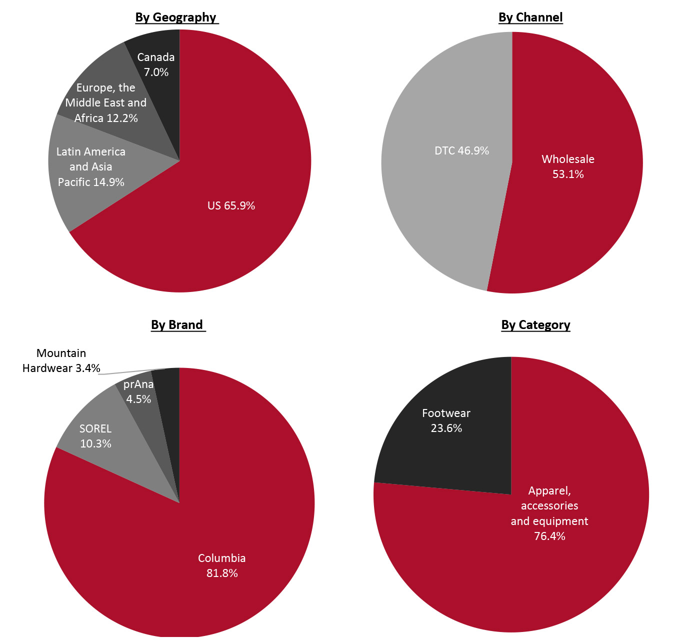 Revenue Breakdown (FY21)