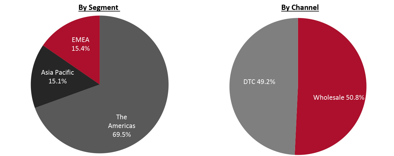 Revenue Breakdown (FY21)