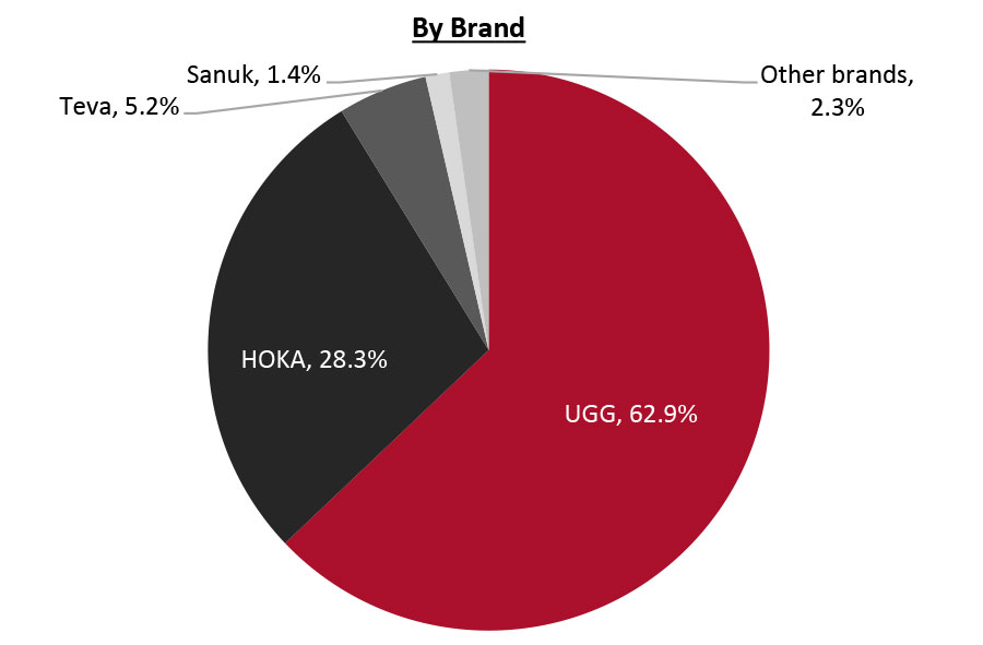 Revenue Breakdown (FY22)