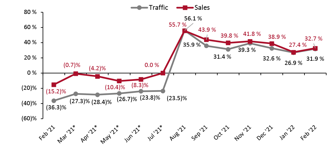 US Store-Based Traffic and Sales: YoY % Change