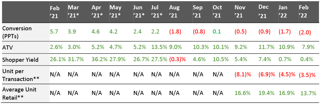 US Store-Based Nonfood Retail Metrics: YoY % Change