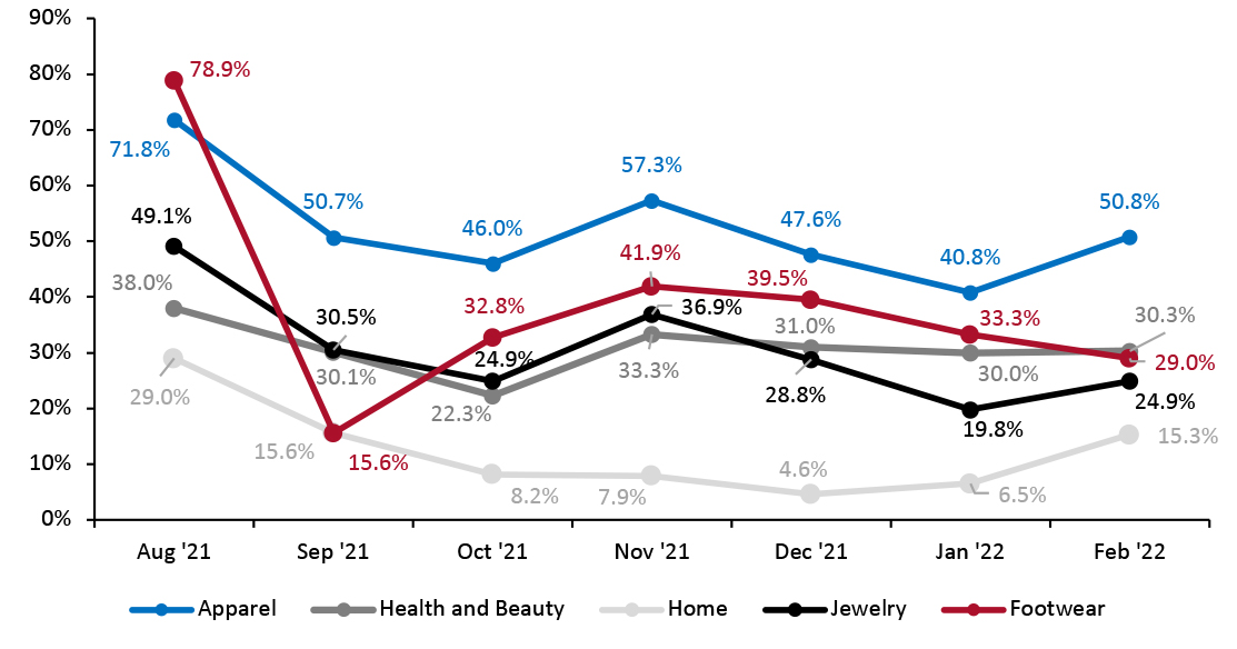 US Retail Traffic by Industry Vertical: YoY % Change