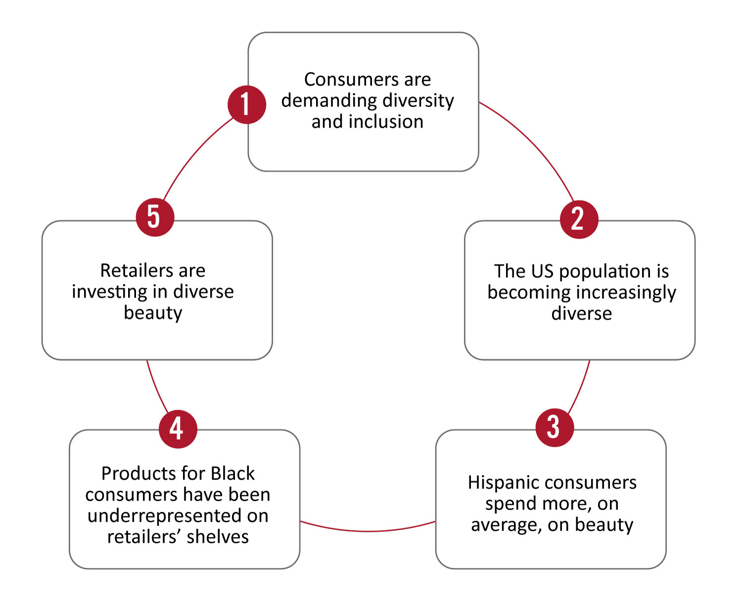 Inclusive Beauty: Five Drivers of Race Diversity in Beauty 