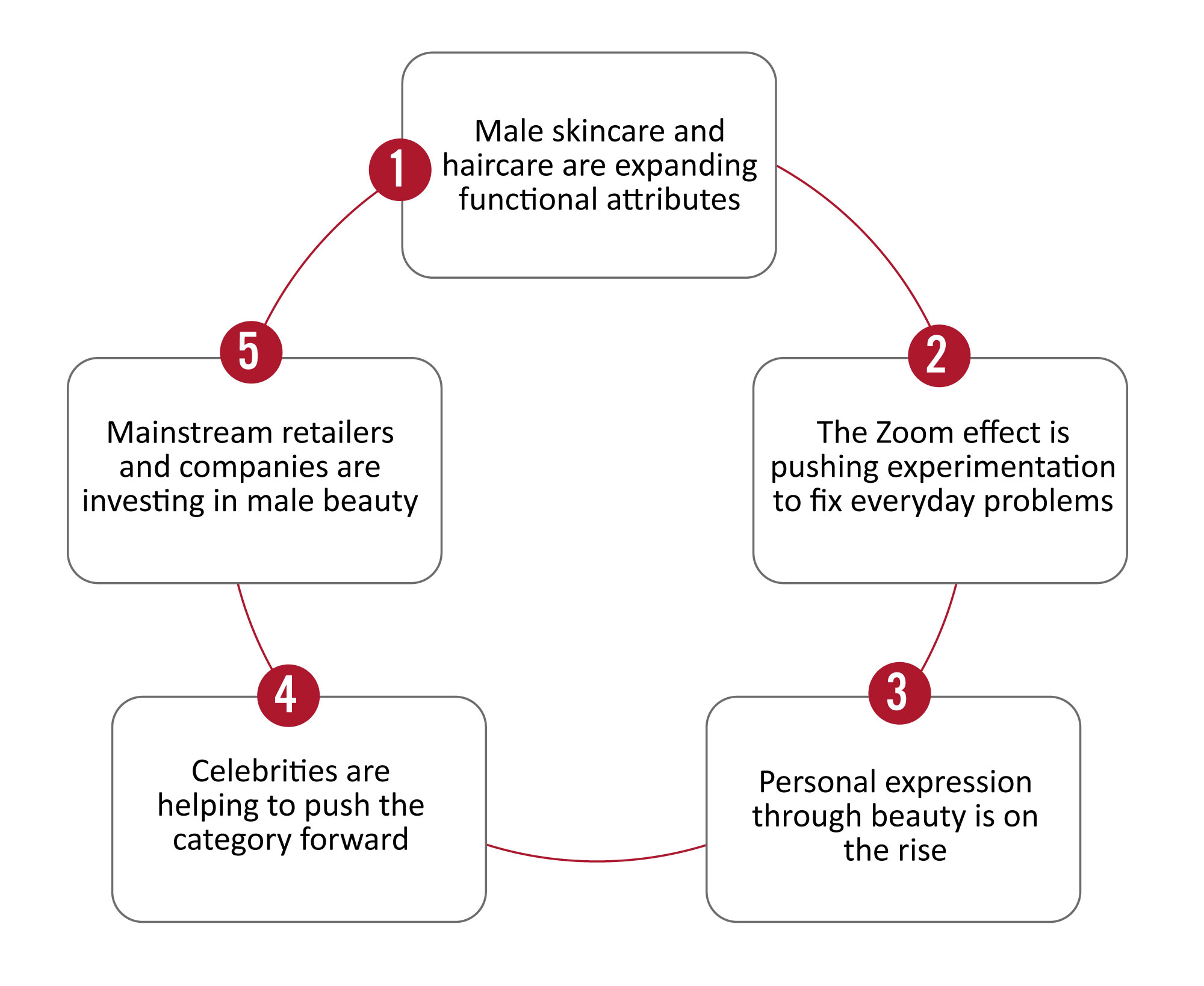 Inclusive Beauty: Five Drivers of the Male Cosmetics Category