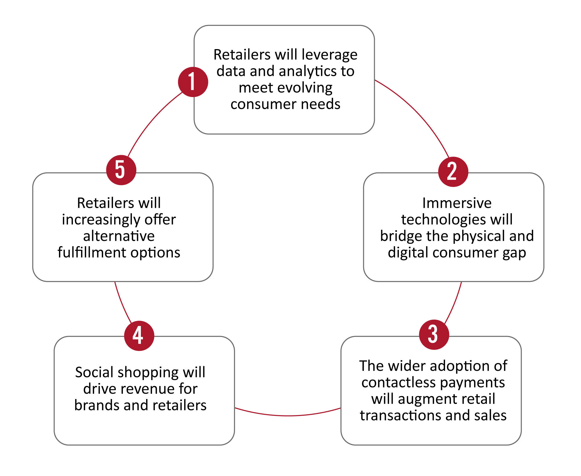 India: Trends Reshaping Online and Offline Retail