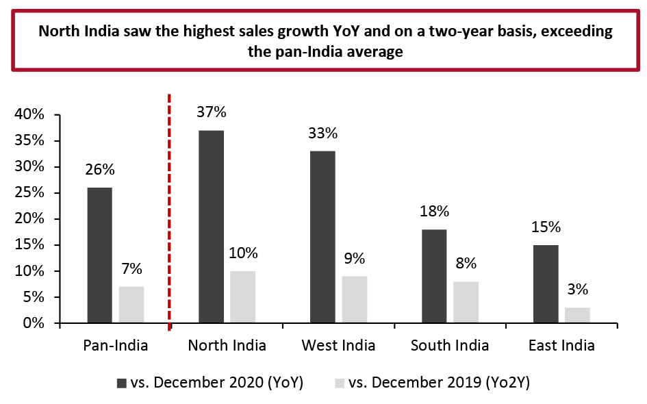 India: Retail Sales Growth by Region, December 2021 (YoY % Change)