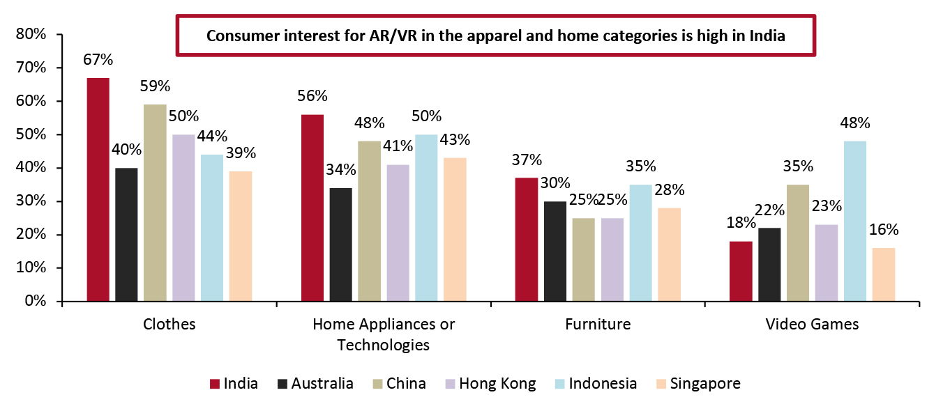 Asia-Pacific Region: Consumer Interest in AR/VR Across Categories, by Country (% of Respondents) 