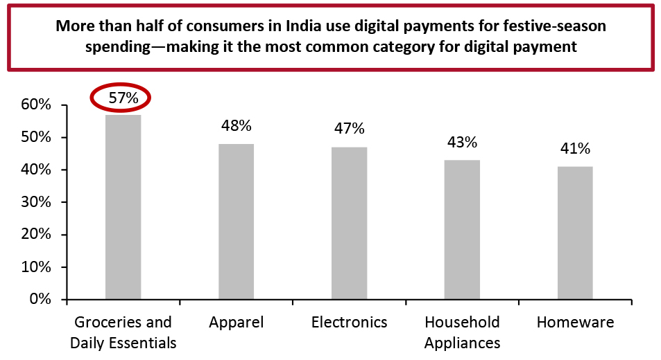  Indian Consumers: Use of Digital Payments for Festive-Season Spending, by Category (% of Respondents)