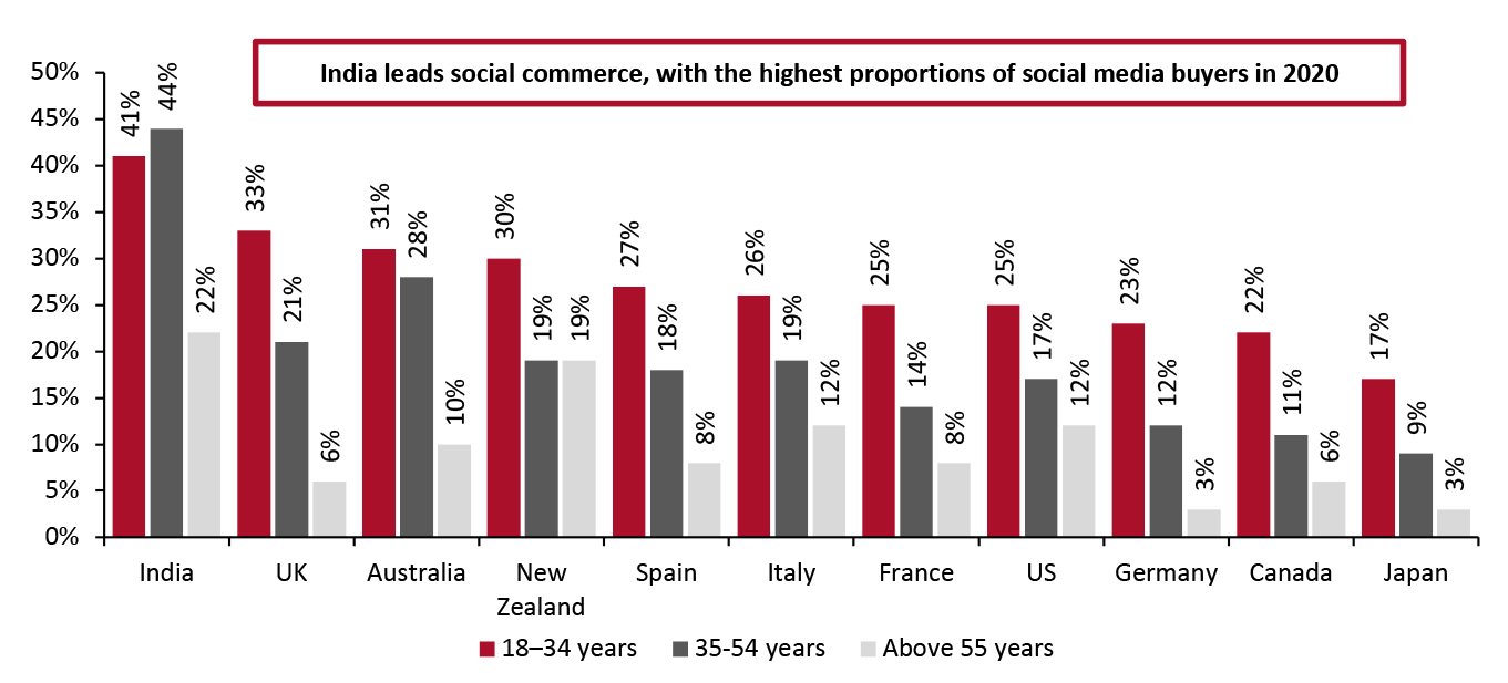 Selected Countries: Proportion of Consumers That Have Made a Purchase on Social Media Between March and August 2020 (% of Respondents)