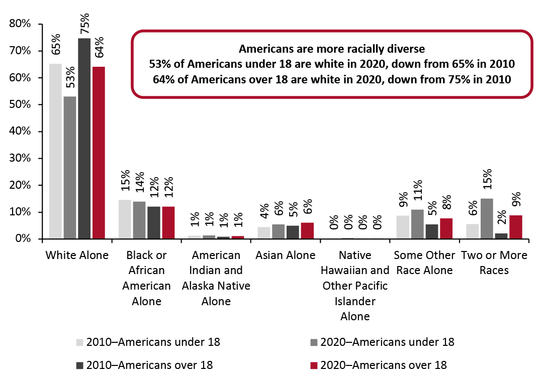 US American Population, by Race, 2010 vs. 2020 (% of Population) 