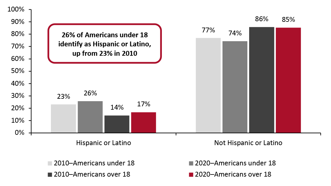 US American Population, Hispanic and Latino Population, 2010 and 2020 (% of Population) 