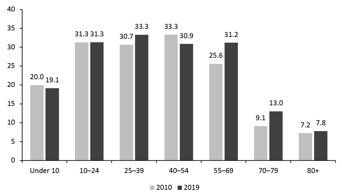 US Female Population, by Age Group (Mil.)