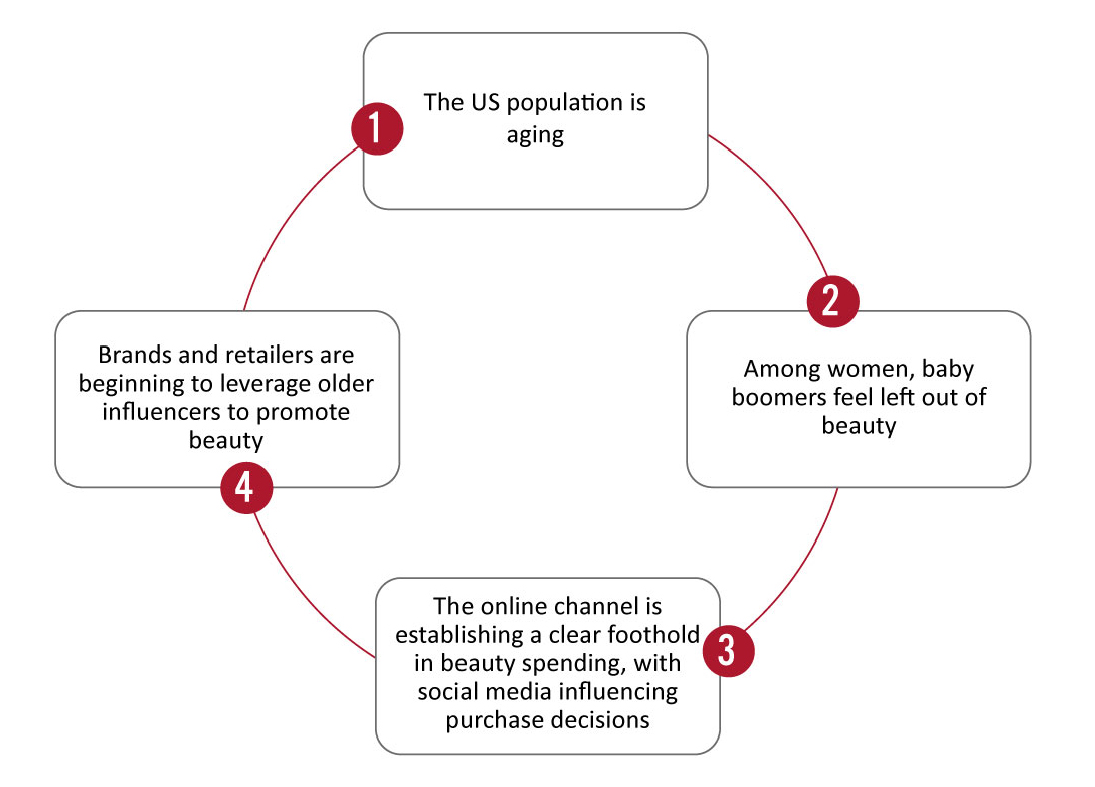 Inclusive Beauty: Drivers of Age Diversity in Beauty 