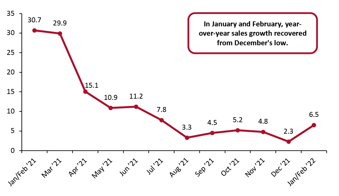 Total China Retail Sales (ex. Food Service; incl. Automobiles and Gasoline): YoY % Change