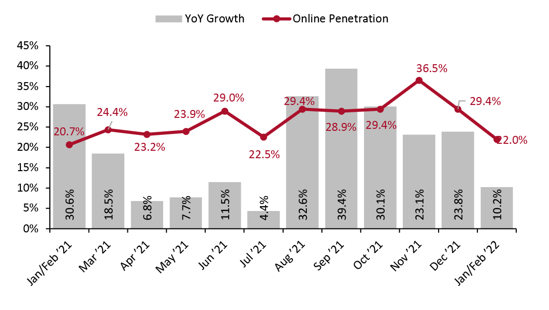 Online Retail Sales (YoY % Change) as a Proportion of Total Retail Sales (%) (incl. Automobiles, Gas and Food Service)