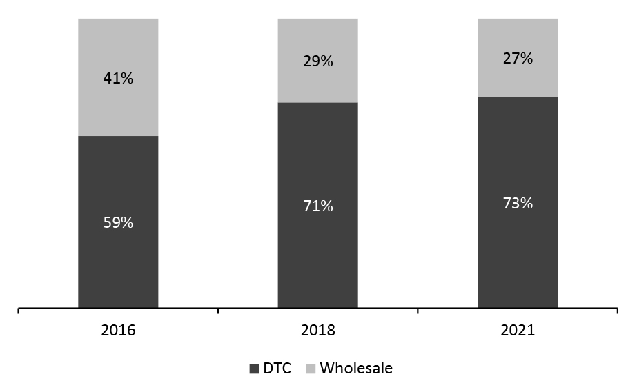 Luxury: Selected Major Companies’ DTC Retail and Wholesale Revenue Split